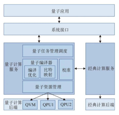 量子计算技术发展与创新研究