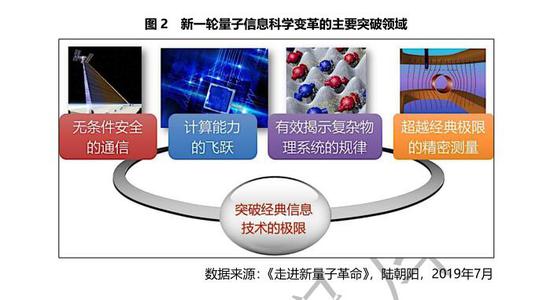 量子计算 市场潜力与时间节点的挑战
